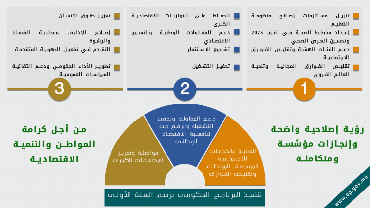 تنفيذ البرنامج الحكومي برسم السنة الأولى .png