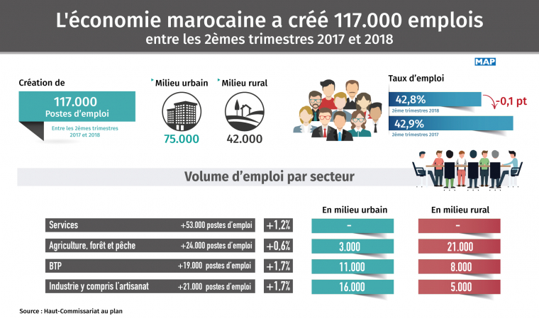 Quelque 117.000 postes d'emplois ont été créés par l'économie marocaine, entre le 2ème trimestre de 2017 et la même période de 2018.jpg