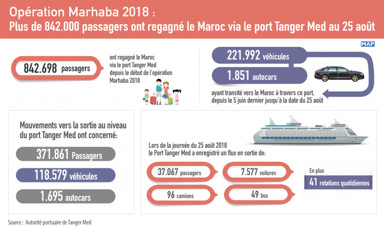 Quelque 842.698 passagers ont regagné le Maroc via le port Tanger Med depuis le début de l'opération Marhaba 2018.jpg