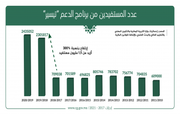 ارتفاع كبير لعدد المستفيدين من برنامج "تيسير"