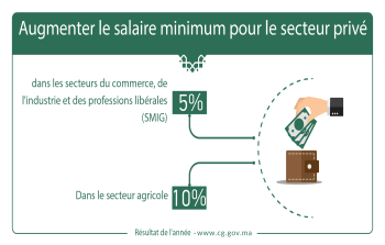 Augmenter le salaire minimum pour le secteur privé