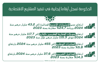 الحكومة تسجل أرقاما إيجابية في تنفيذ المشاريع الاقتصادية