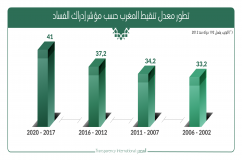  تنزيل الاستراتيجية الوطنية لمحاربة الفساد