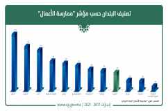 تصنيف المغرب حسب مؤشر ممارسة الأعمال