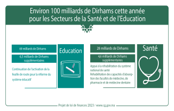 Environ 100 milliards de Dirhams cette année pour les Secteurs de la Santé et de l'Education