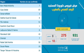مرض فيروس كورونا المستجد: الرصد الصحي بالمغرب ليوم الخميس 26 مارس 2020