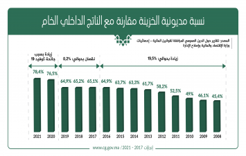 نسبة المديونية العامة مقارنة مع الناتج الداخلي الخام