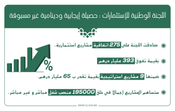 اللجنة الوطنية للإستثمارات : حصيلة إيجابية ودينامية غير مسبوقة