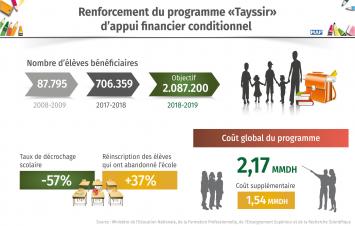 Renforcement du programme «Tayssir» d’appui financier conditionnel