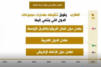 المغرب يتقدم بثلاث نقاط في مؤشر إدراك الفساد لعام  2018 